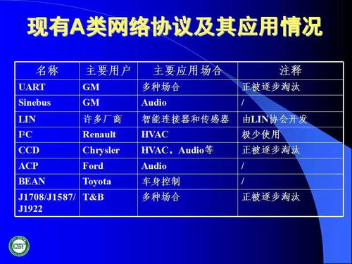 汽车网络技术发展与应用 60页PPT技术推广全解析