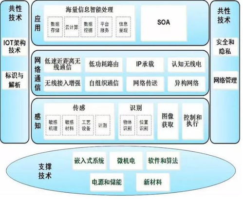 洞悉物联网发展 热点技术纷呈，机会与推广路径何在？